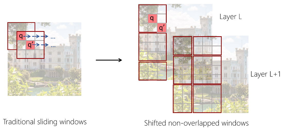 The traditional sliding window method (left) is less friendly to GPU memory accessing and actual speed is slower due to different queries using different key sets. The shifted non-overlapping window method (right) has different queries sharing the same key set, and so it runs faster and is more practical.