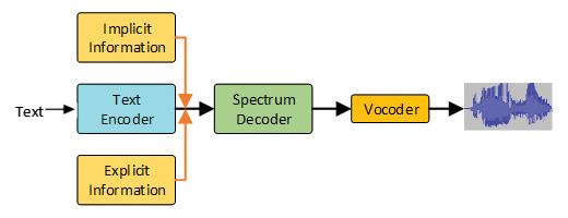 Acoustic model and vocoder diagram, described from left to right. Text is input into a text encoder. An arrow points from the text encoder to a spectrum decoder. Both implicit and explicit information are input between the encoder and decoder stages. From the Spectrum decoder, and arrow points to a vocoder. The vocoder points to an audio wave visual representation, representing conversion from mel spectrum into audio samples.