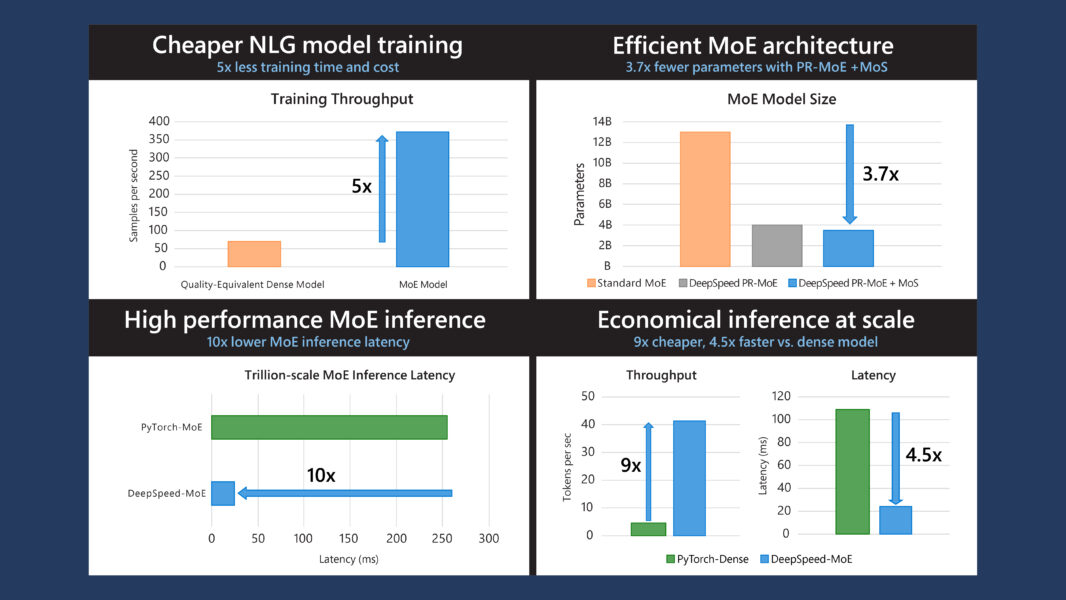 DeepSpeed shares findings and innovations for MoE models and systems that 1) reduce training cost by 5x, 2) reduce MoE parameter size by up to 3.7x and 3) reduce MoE inference latency by 7.3x at an unprecedented scale and offer up to 4.5x faster and 9x cheaper inference for MoE models compared to quality-equivalent dense models.
