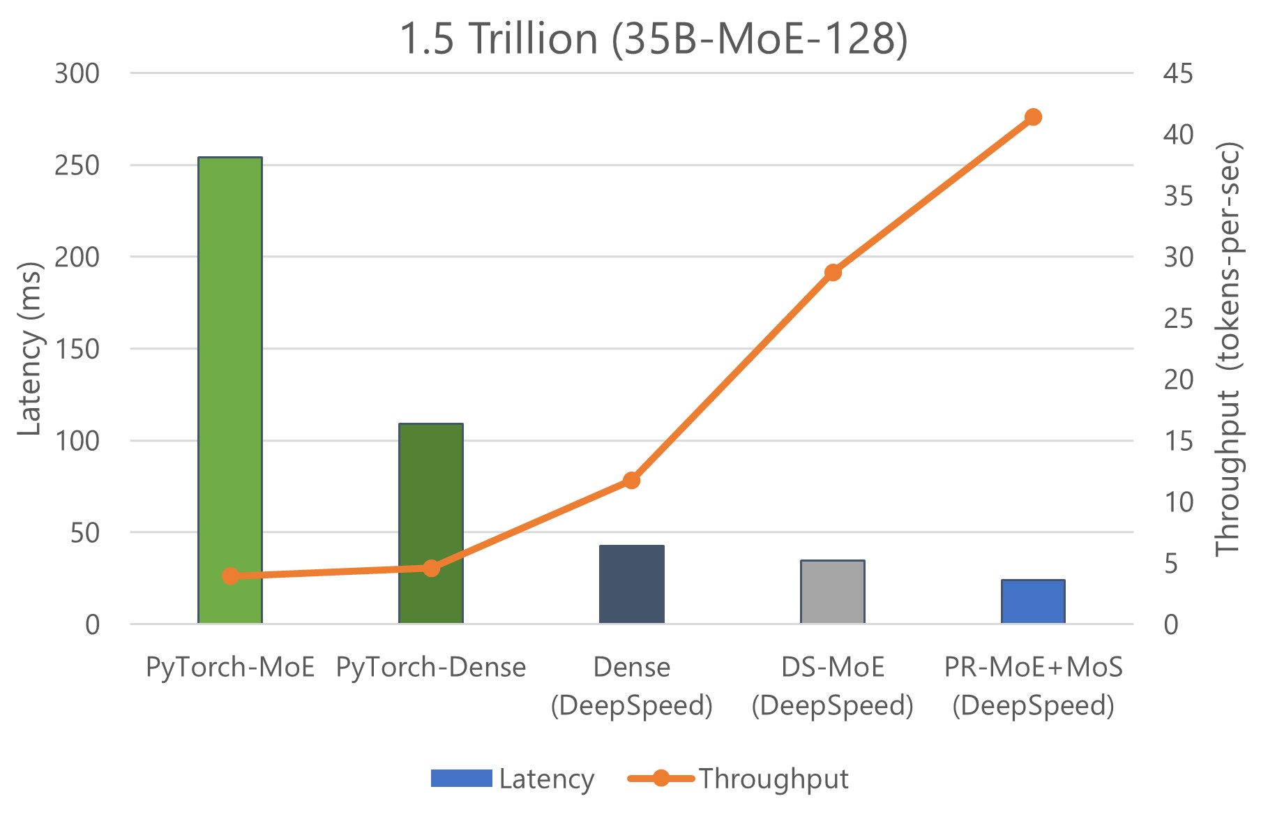 Figure 10: Measured inference latency comparison of a 1.5 trillion-parameter MoE model and its quality-equivalent 175 billion dense model. It shows the 1.5 trillion-parameter MoE model is 4.5x faster and 9x cheaper than the 175 billion-parameter dense model.