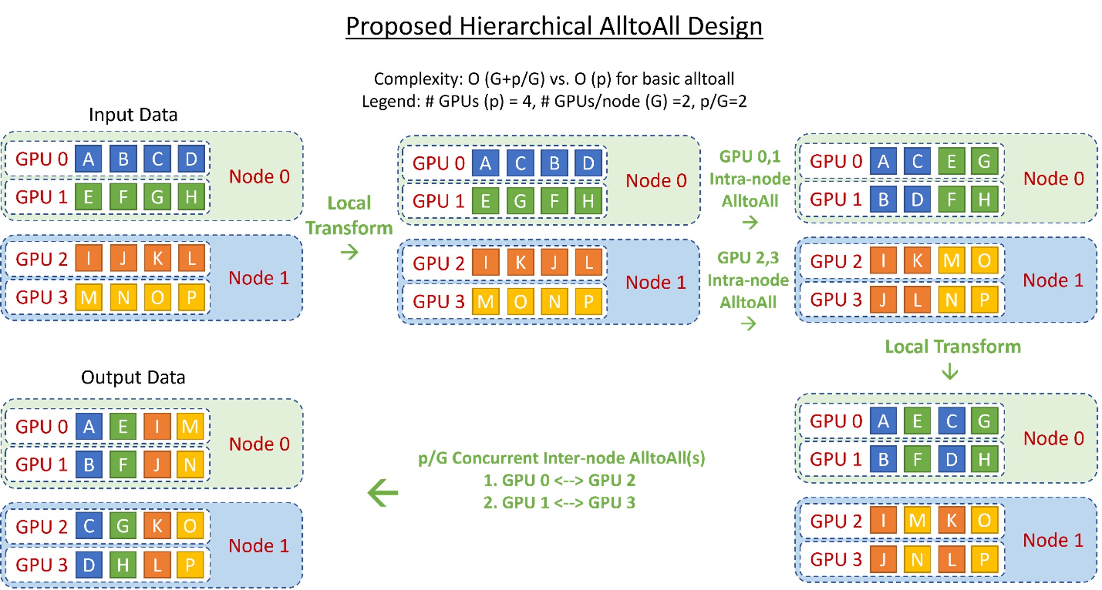 Illustration of the proposed hierarchical all-to-all design