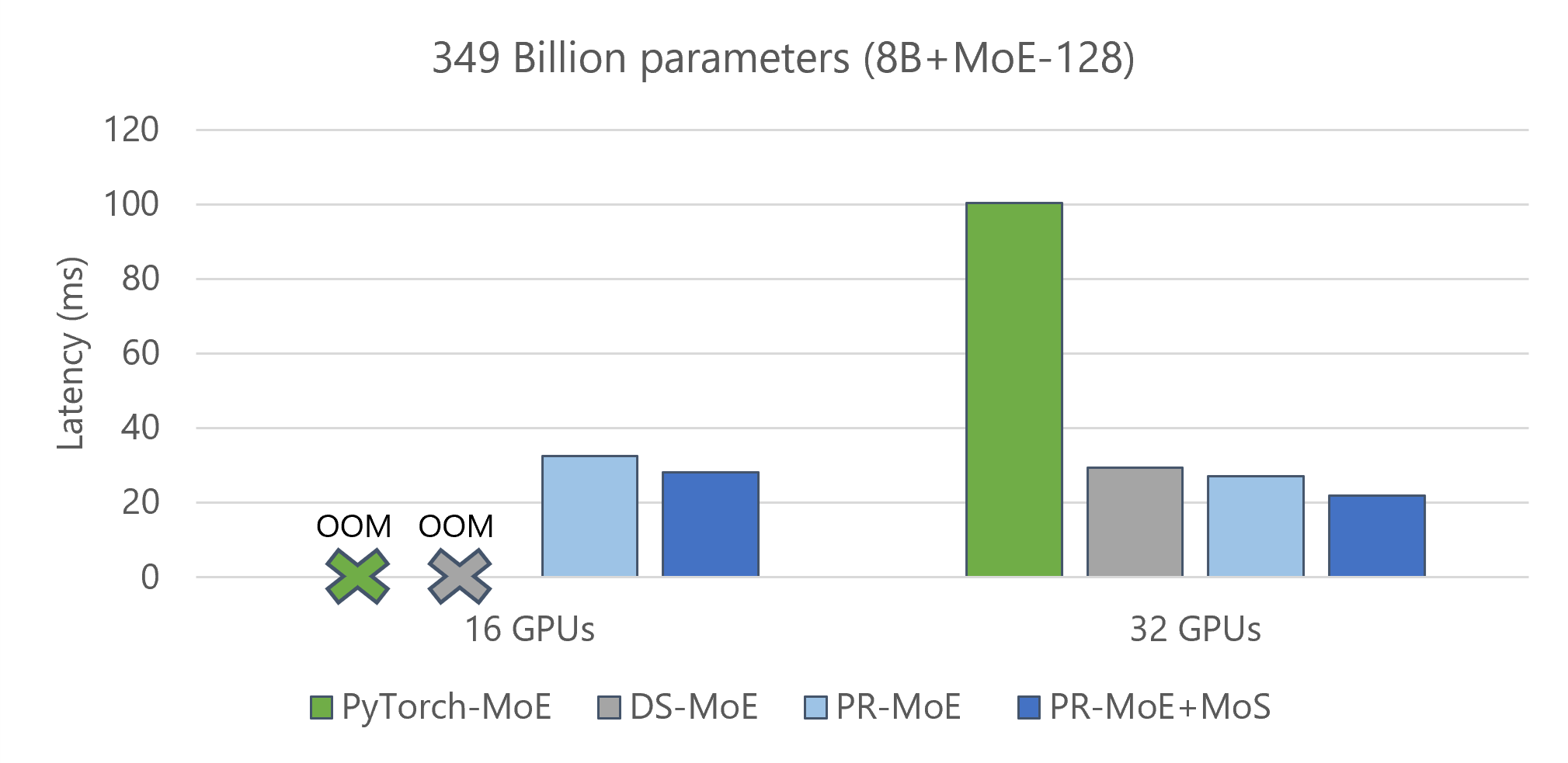 Figure 7: Graph showing 2x fewer resources needed for MoE inference when using PR-MoE+MoS. PR-MoE and MoS optimizations also allow us to use 16 GPUs instead of 32 GPUs to perform this inference.