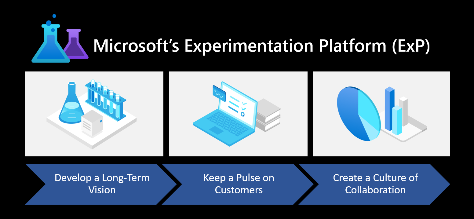 Microsoft's Experimentation Platform: How We Build a World Class Product -  Microsoft Research