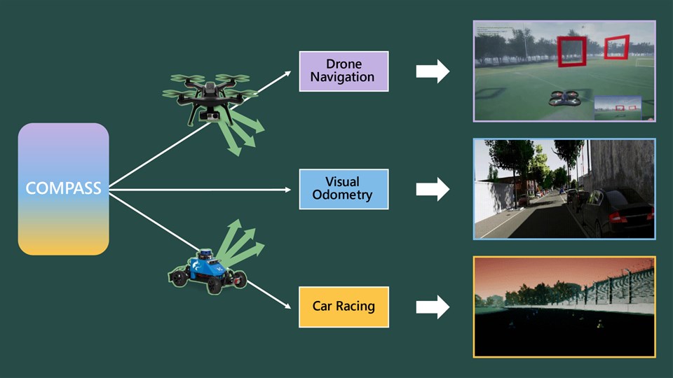 Figure 1: COMPASS is a general-purpose pretraining pipeline, which is trained on mulitmodal data, including RGB image, segmentation, depth and optical flow. The pretrained COMPASS model can be deployed to various downstream tasks of autonomous systems. In this work, we transfer COMPASS to drone navigation, car racing and visual odometry, which are deployed in very different environments and application scenarios.