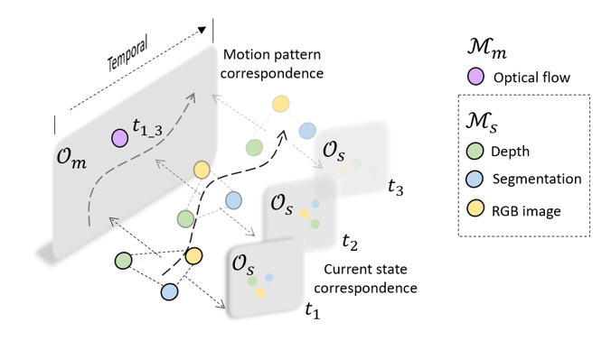 a multimodal graph which maps modalities into factored spatial and temporal latent spaces.