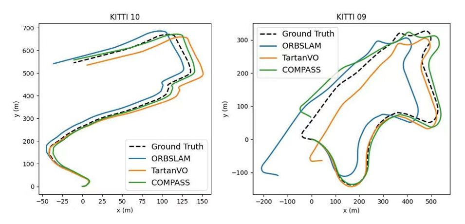Trajectory plots of different approaches on KITTI dataset.