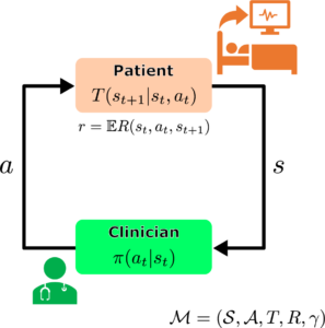 Figure 1: Diagram showing the sequential decision-making process typical in healthcare as an analogous with reinforcement learning. The clinician observes the state of the patient’s health condition and decides on a treatment. The clinician then observes how the patient responded to the treatment and decides on the next steps. Applied to reinforcement learning, the result of each transition in the patient’s state is met with a reward signal. 