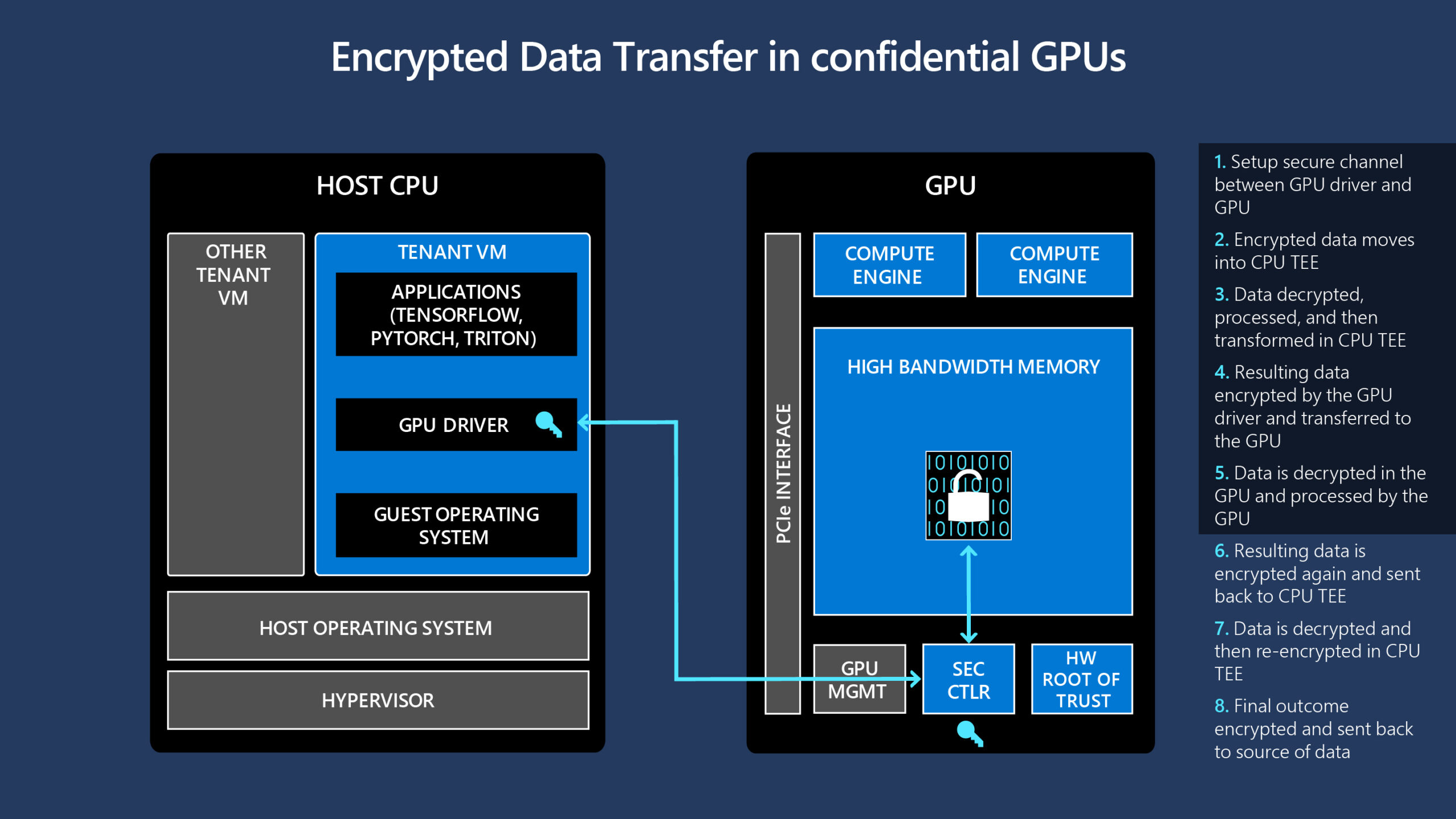 Graphic showing the process of how encrypted data is transferred between the GPU drive and the GPU through a secure channel. The GPU driver on the host CPU and the SEC2 microcontroller on the NVIDIA A100 Tensor Core GPU work together to achieve end-to-end encryption of data transfers