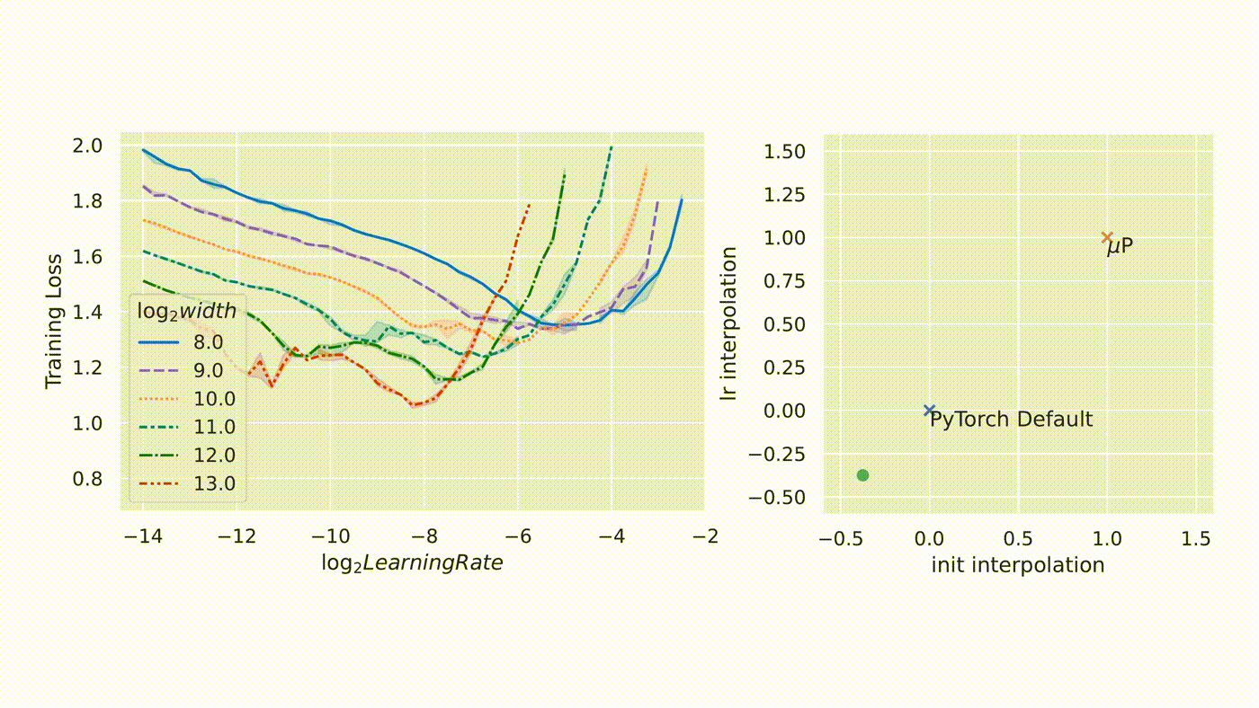 An animated line-plot showing the stability of optimal learning rate as we change the neural network’s parametrization. The parametrization is varied by interpolating between µ-Parametrization and PyTorch default in terms of the scaling for the learning rate and the initialization scale. The animation shows that µ-Parametrization is the only parametrization that preserves the optimality of learning rate across model widths; it also achieves the best absolute performance across all parametrizations. 