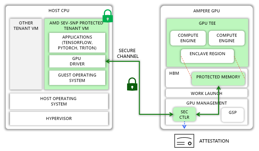 Diagram showing how the GPU driver on the host CPU and the SEC2 microcontroller on the NVIDIA Ampere GPU work together to achieve end-to-end encryption of data transfers.