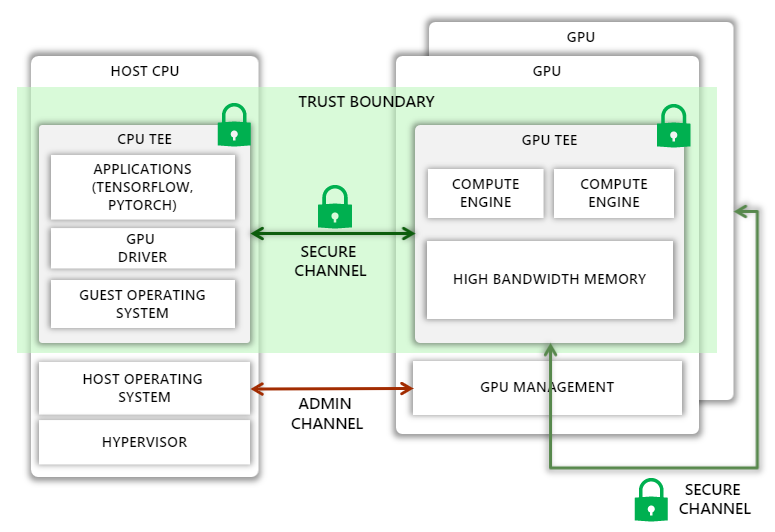 Diagrama que muestra el límite de confianza extendido desde el entorno de ejecución de confianza del host de la CPU hasta el entorno de ejecución de confianza de la GPU a través de un canal seguro.