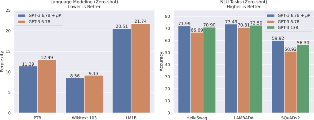 Two bar-plots showing the relative performance of GPT-3 6.7B compared to GPT-3 6.7B tuned with µTransfer. On language modeling tasks, including PTB, Wikitext 103, and LM1B, the run with µTransfer achieves lower perplexities. On NLU tasks, including HellaSwag, LAMBADA, and SQuADv2, the run with µTransfer achieves higher accuracies, comparable to those achieved by GPT-3 6.7B or GPT-3 13B tuned without µTransfer. 