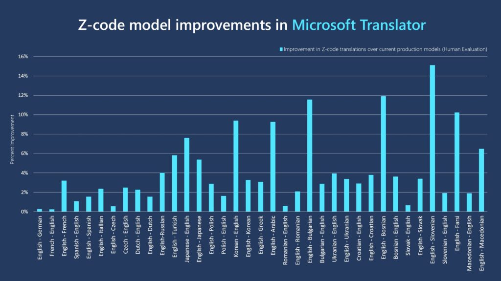graphic showing quality gains of Z-code MoE models over existing models. Languages are ordered by training data sizes.