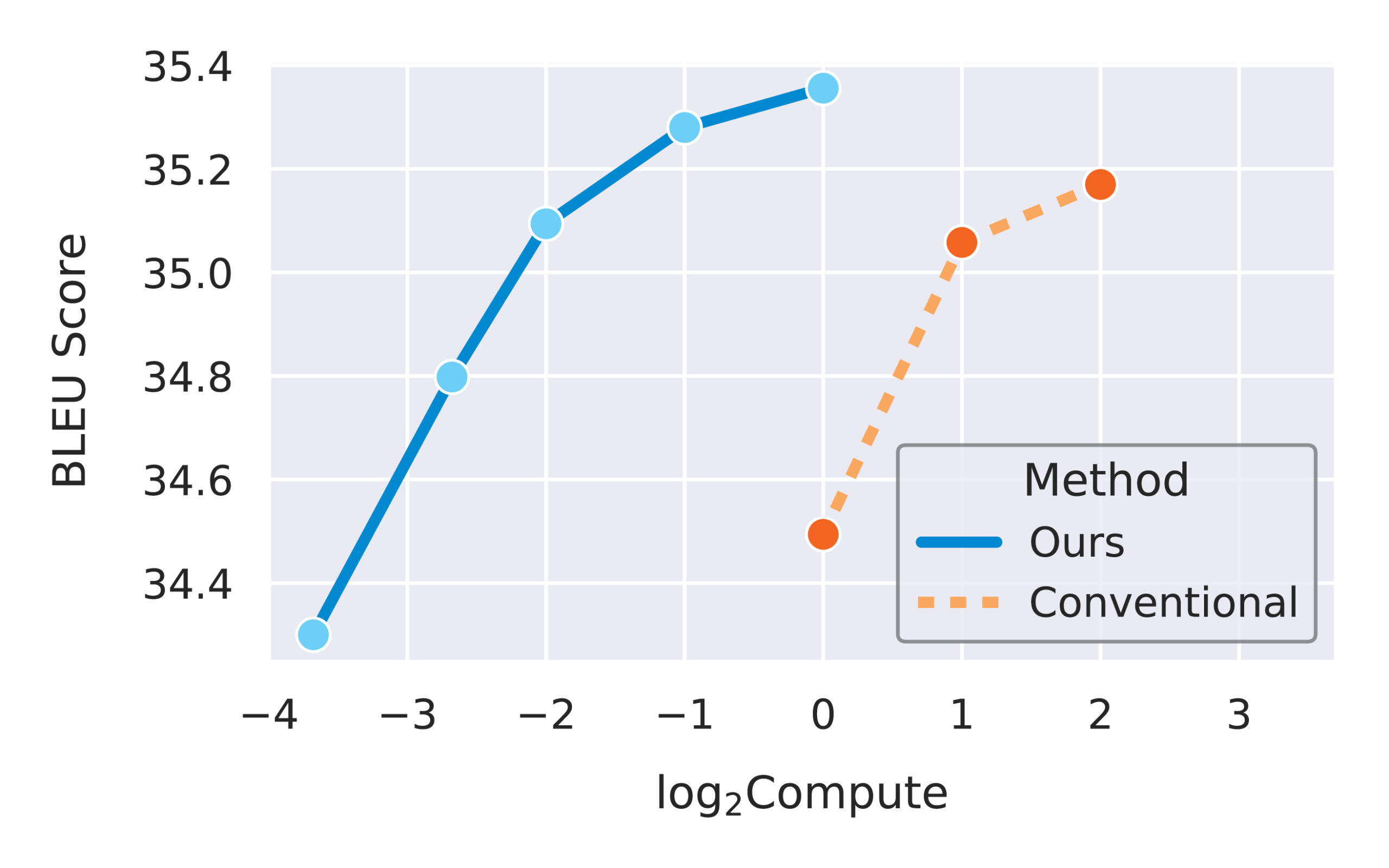 A line-plot showing the Pareto-front corresponding to model performance measured in BLEU score and the compute budget for hyperparameter tuning. The curve representing our method, µTransfer, dominates that of conventional tuning with a margin of roughly 10 times in compute budget. Our method also yields the best absolute performance, at almost 35.4 in BLEU score, where as the conventional method tops out at 35.2. 