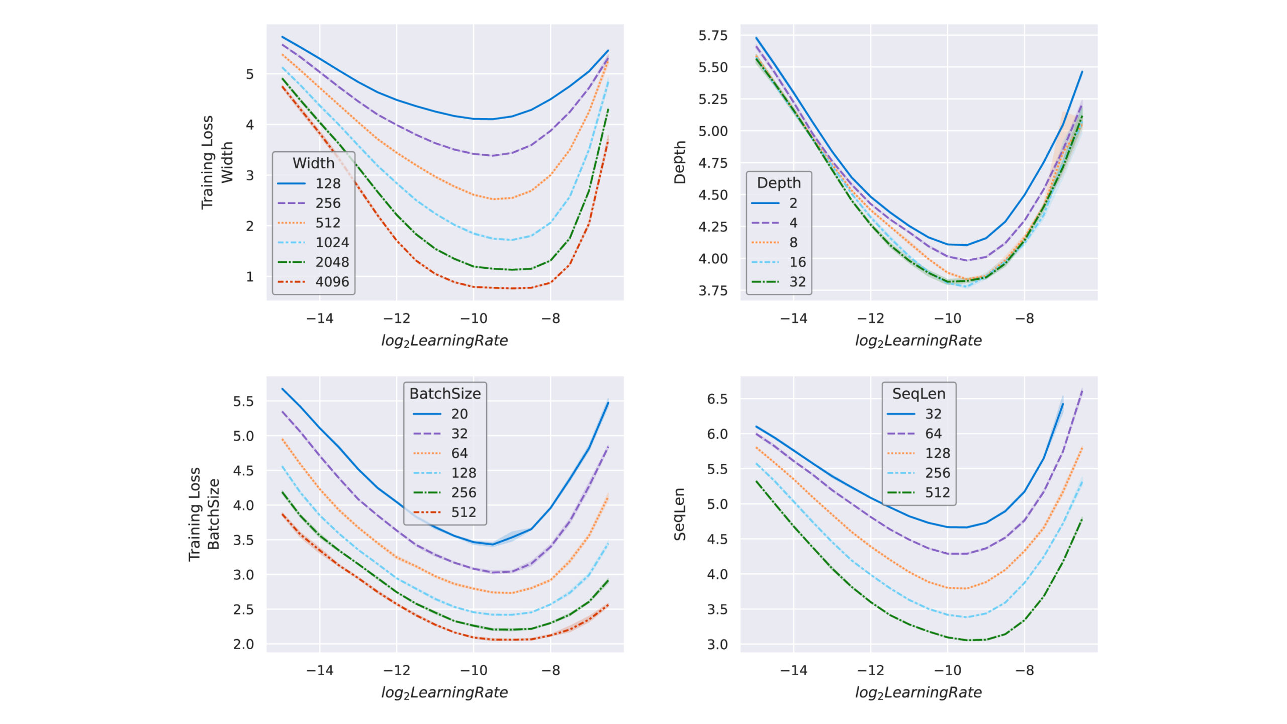 Four line-plots showing the stability of the optimal learning rate across width, depth, batch size, and sequence length. The width is varied from 128 to 4,096, the depth from 2 to 32, the batch size from 20 to 512, and the sequence length from 32 to 512. 