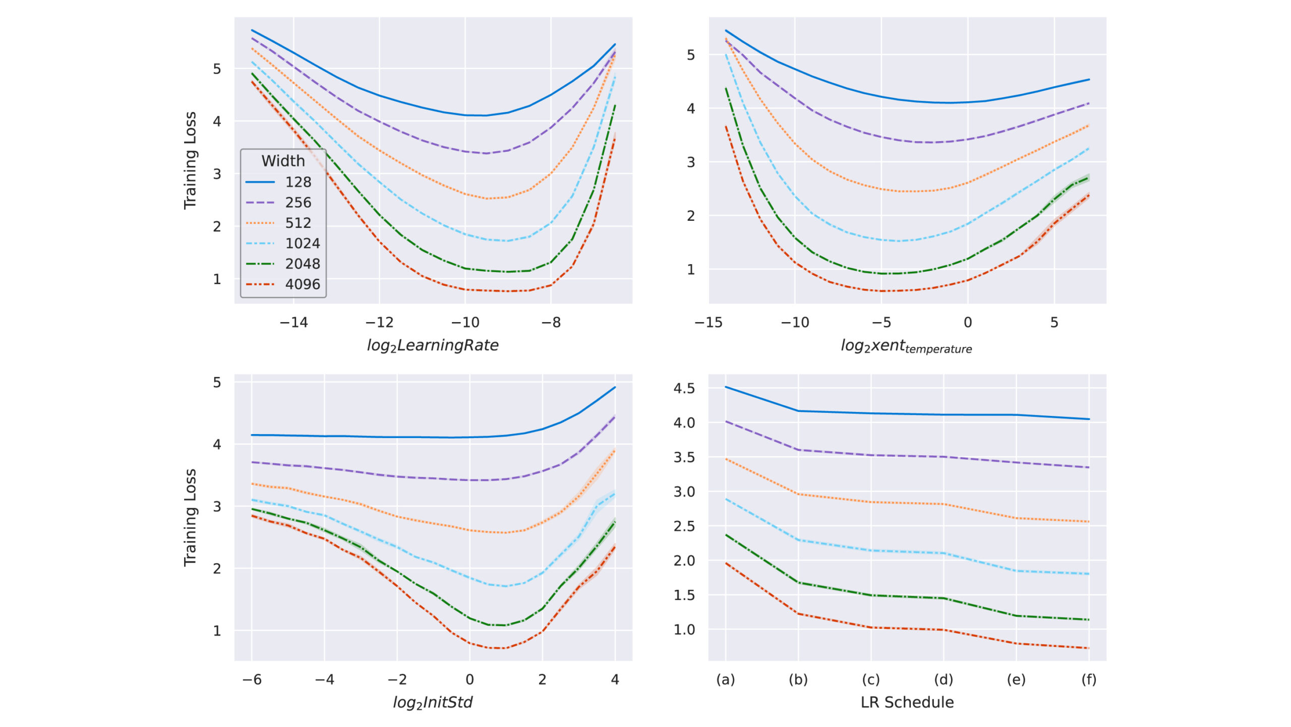 Four line-plots showing the stability of optima of various hyperparameters across widths. From left-to-right and top-to-bottom, we see that the optima for learning rate, cross-entropy temperature, initialization standard deviation, and learning rate schedule are all roughly stable across widths, from 128 to 4,096. 