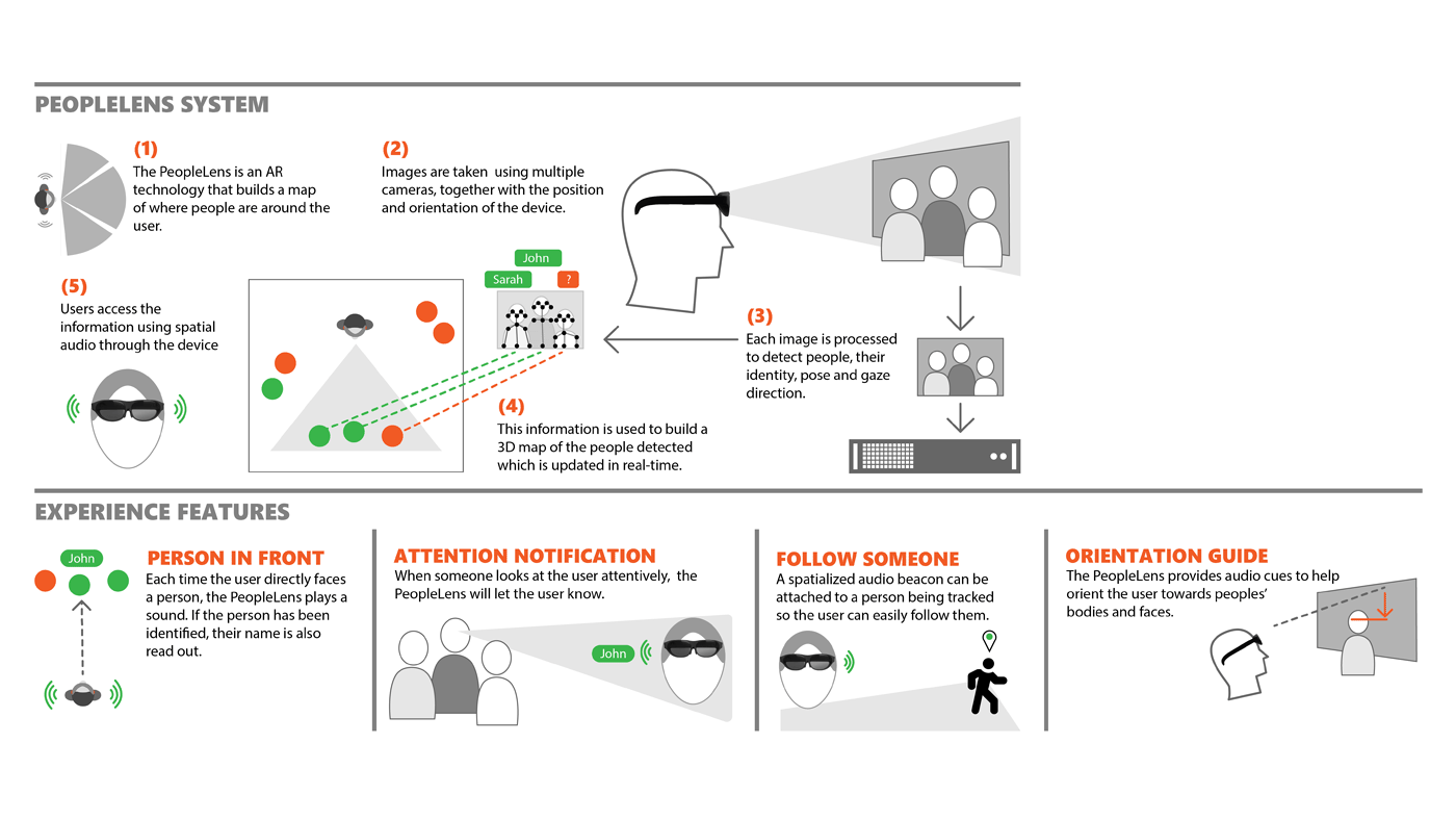 A graphic overview of the PeopleLens system describes its functionality and experience features with accompanying icons.