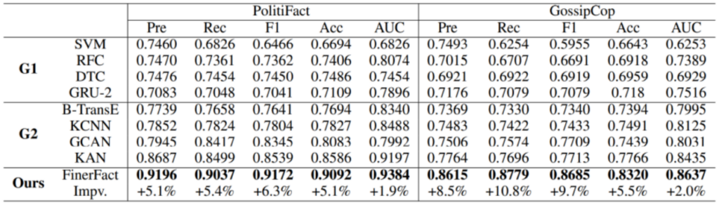 Table 3: Performance of FinerFact on two benchmark datasets: PolitiFact and GossipCop