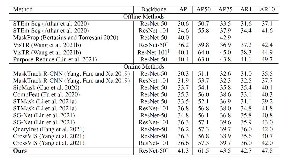 Table 4: Comparison to state-of-the-art video instance segmentation on Youtube-VIS-2019 val set