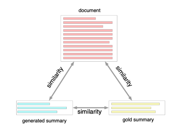 Figure 15: During training, researchers increased the similarities between the original document, the target summary, and the generated summary.