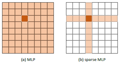 Figure 16: Illustration of the sMLP block