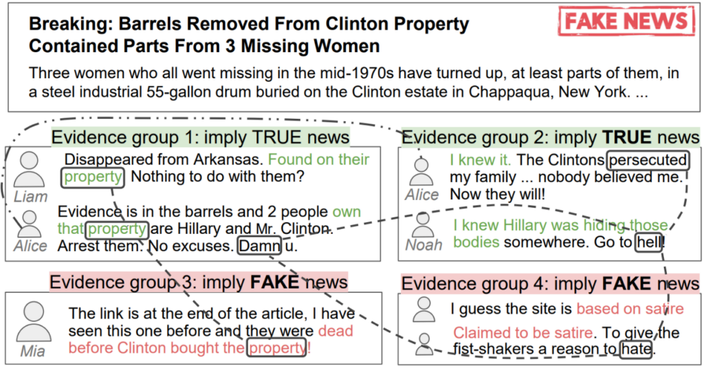 Figure 4: Fake news detection usually requires fine-grained reasoning abilities. Although the four groups of evidence are semantically dissimilar, humans can logically connect them using subtle clues, such as the word “property” in the example given here, which leads to a much more confident conclusion about the article.