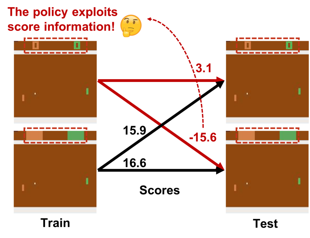 Figure 1. An Atari Pong environment with original images (top) and images where scores are masked out (bottom). The policy trained with original images suffers in both environments (red), which shows that the policy attends to score indicators for predicting expert actions instead of learning the underlying rule of the environment.