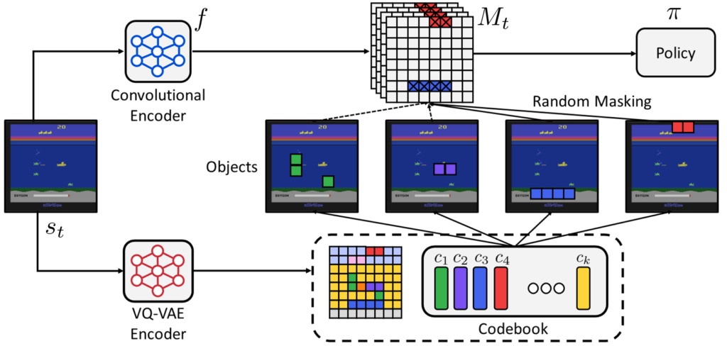 Figure 2. Overview of Object-aware Regularization. The researchers first trained a VQ-VAE model that encodes images into discrete codes from a codebook, then regularize a policy by randomly dropping units that share the same discrete code together, i.e., random objects, throughout training.