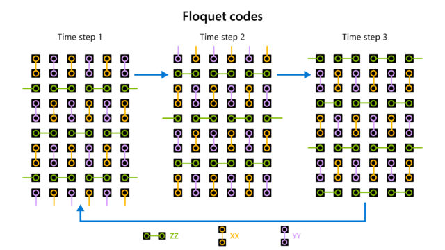 Qubits arranged in a square array on a two-dimensional surface. Measurements are done on the qubits in a sequence of checks, shown as a repeating pattern of three steps. In each step, one measures a check on each pair of neighboring qubits, shown as a line connecting those qubits, with the lines moving in a repeating pattern over the three steps.