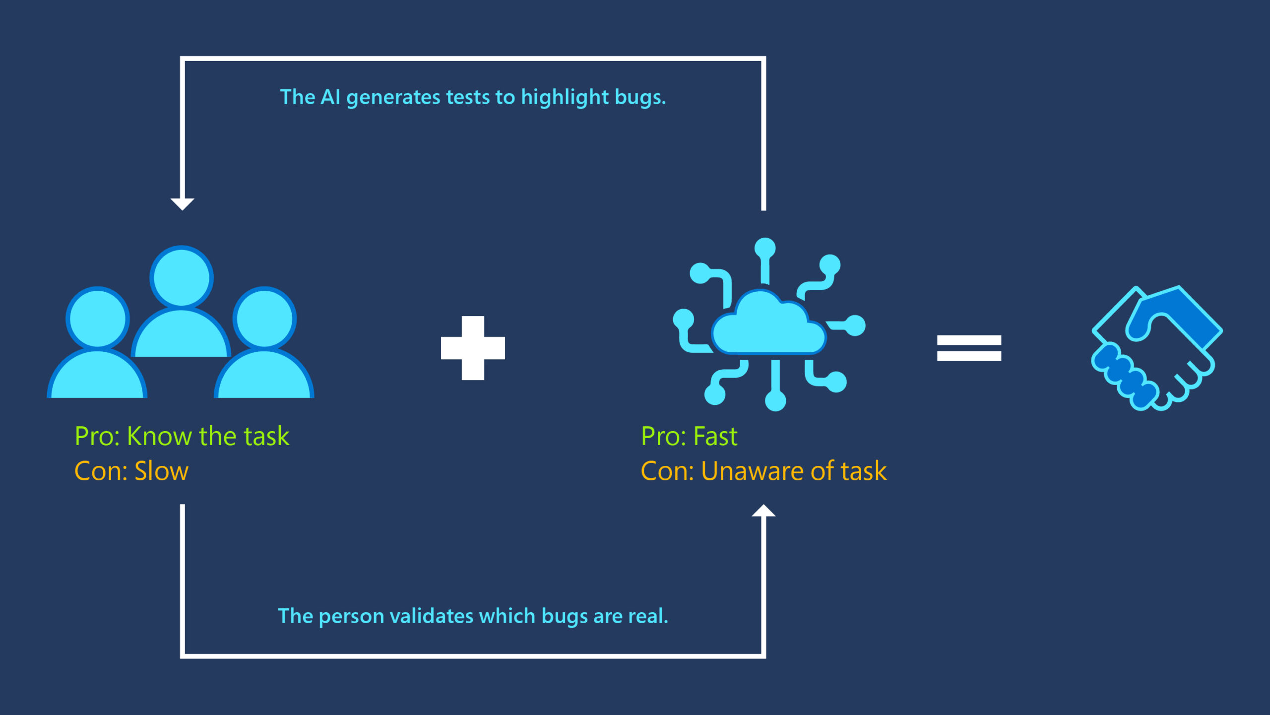 An icon of people labeled with the pro “know the task” and the con “slow” followed by a plus sign and an icon representing AI labeled with the pro “fast” and the con “unaware of task” followed by an equal sign and an icon of shaking hands. An outer arrow labeled “The AI generates tests to highlight bugs” points up and around from the AI icon to the people icon. An arrow labeled “The person validates which bugs are real” points down and around from the people icon to the AI icon, representing an iterative feedback loop.