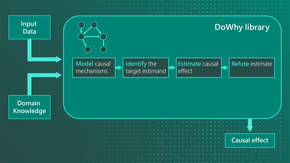 A flowchart showing the DoWhy library process. Input Data and Domain Knowledge are injected into the library, where they go through four steps: Model causal mechanisms; Identify target estimands; Estimate causal effect; and Refute estimate. The process produces the output labelled Causal effect.