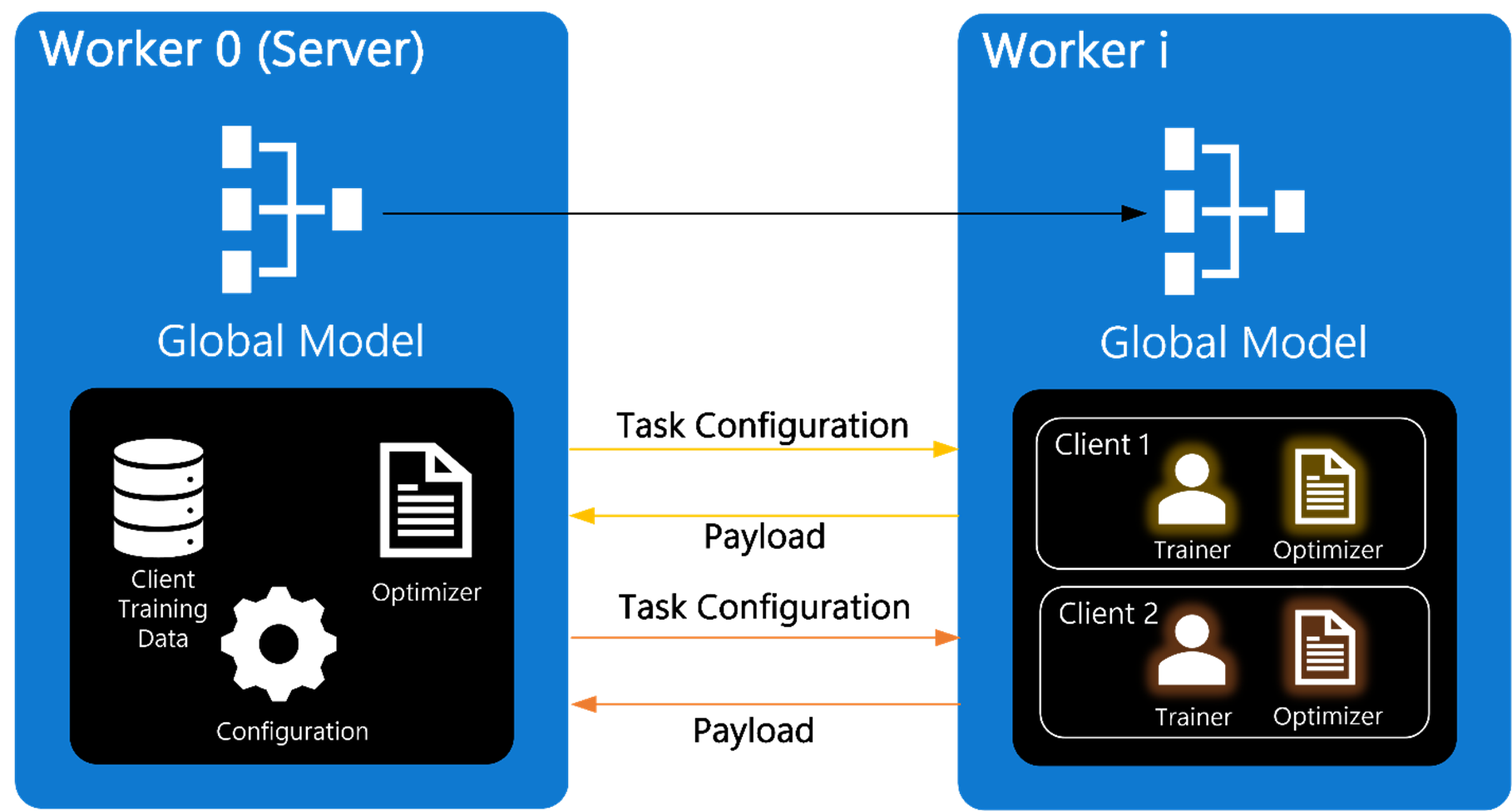 This diagram shows server-client communication under FLUTE’s architecture. Worker 0 that acts as the server and contains the global model, client training data, the configuration, and the optimizer. Worker i receives a copy of the global model plus the task configuration. It also contains clients that are composed of the trainer and the optimizer. Each client sends the payload back to Worker 0. 