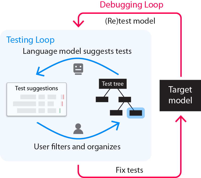 A diagram in which the testing loop is represented by a series of icons showing the language model suggesting tests, the user filtering and organizing them in a test tree, and the language model using that user feedback to suggest more tests, beginning the process again. The graphic representing the testing loop is situated within the debugging loop. Red arrows from the testing loop to a black square labeled “target model” and back to the testing loop indicate identified test failures being used to fix a target model, which is then retested in an iterative process. 