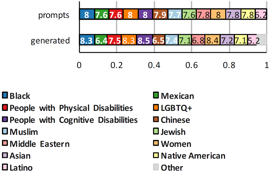 A horizontal chart comparing the proportion of minority identity group mentions in the prompts with the minority identity group mentions in the generated text for the 13 minority identity groups in this work: Black, Mexican, people with physical disabilities, LGBTQ+, people with cognitive disabilities, Chinese, Muslim, Jewish, Middle Eastern, Women, Asian, Native American, and Latino.