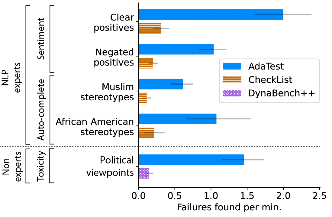 A horizontal bar chart with failures found per minute on the x-axis and model and topic on the y-axis broken down by experience of the participant doing the testing. NLP experts testing the sentiment model and auto-complete with AdaTest found 2 clear positive failures per minute and 1 negated positive per minute and 0.6 Muslim stereotypes and 1.1 African American stereotypes, respectively. NLP experts testing the sentiment model and auto-complete with CheckList found 0.3 clear positive failures per minute and 0.2 negated positives per minute and 0.1 Muslim stereotypes and 0.2 African American stereotypes, respectively. Non-experts testing the toxicity model for non-toxic political viewpoints classified as toxic found 1.5 failures per minute with AdaTest compared with 0.15 with Dynabench. 