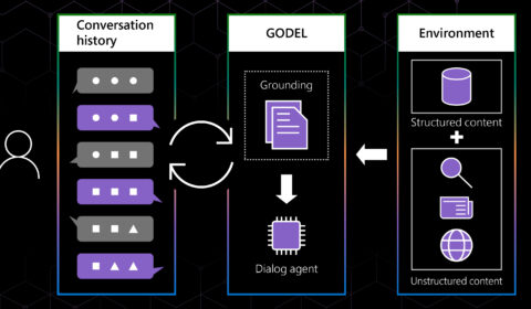 Diagram showing GODEL’s architecture. The environment of the dialog system consists of both structured and unstructured content, which it uses to retrieve information. This source content, which we term “grounding,” is updated and repeatedly used by GODEL to produce a new response after each user input.