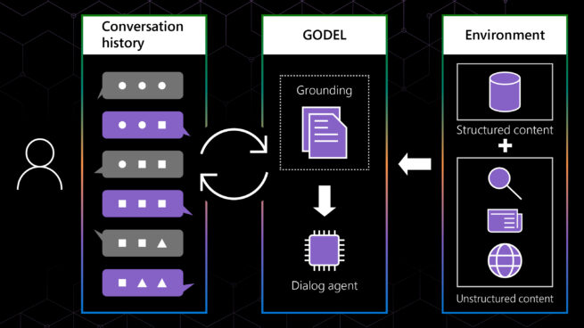 Diagram showing GODEL’s architecture. The environment of the dialog system consists of both structured and unstructured content, which it uses to retrieve information. This source content, which we term “grounding,” is updated and repeatedly used by GODEL to produce a new response after each user input.