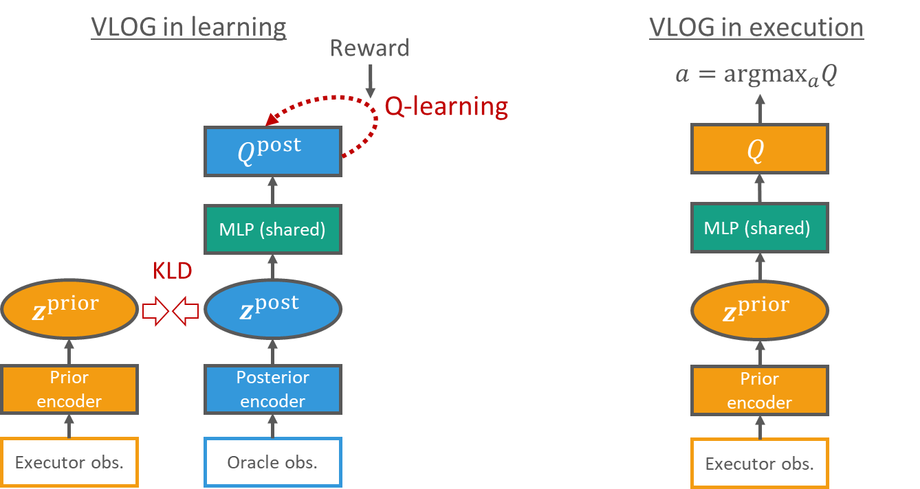 The image shows two diagrams to illustrate variational latent oracle guiding, abbreviated as VLOG, for deep reinforcement learning. The first diagram shows VLOG during learning, the second during execution. Both diagrams use Q-learning as the example. 
