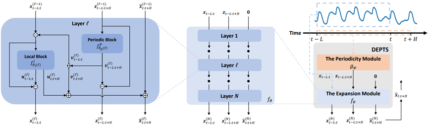 In the image on the right, the overall data flows for DEPTS is visualized. The middle image shows how the researchers plot the integral structure of three layer-by-layer expansion branches in the expansion module. On the left, the detailed residual connections within a single layer are depicted.