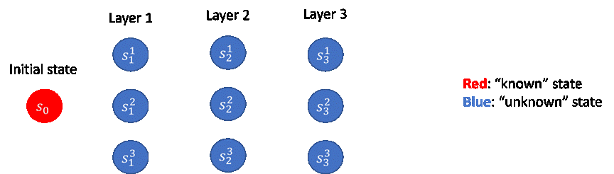 An animation shows an initial state, S zero. After a few deployments, Layer one shows S one/one, S two/one, and S three/one. After a few deployments, Layer two shows S  one/two, S two/two, and S three/two. After a few deployments, Layer three shows S  one/three, S two/three, and S three/three. After each deployment, the layers move from a known state to an unknown state. 