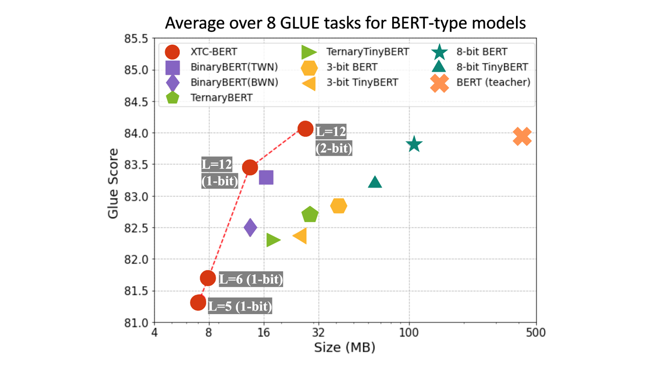 A pareto frontier plot showing multiple compression methods, including XTC-BERT, BinanyBERT with TWN, BinaryBERT with BWN, TernaryBERT, TernaryTinyBERT, 3-bit BERT, 3-bit TinyBERT, 8-bit BERT, 8-bit TinyBERT, original BERT teacher. The x-axis shows the model size, and the y-axis shows the GLUE score. Different settings of the proposed XTC-BERT sit on the left top corner of the plot, advancing the Pareto frontier with smaller model sizes and better GLUE scores.