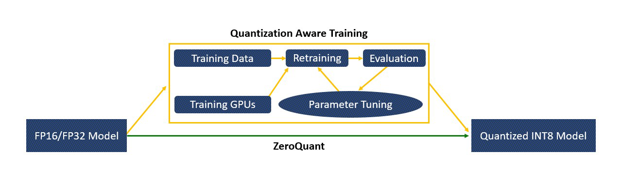 A graph demonstrating two ways to convert an FP16 or FP32 model to INT8. On top, it shows quantization aware training with a crying emoji, which needs training data and training GPUs to perform a retraining-evaluation-parameter tuning loop in order to get the INT8 model. At the bottom, it shows ZeroQuant (with a smile emoji) which does not require training data and GPUs, and it can directly convert the FP16 or FP32 model to INT8.