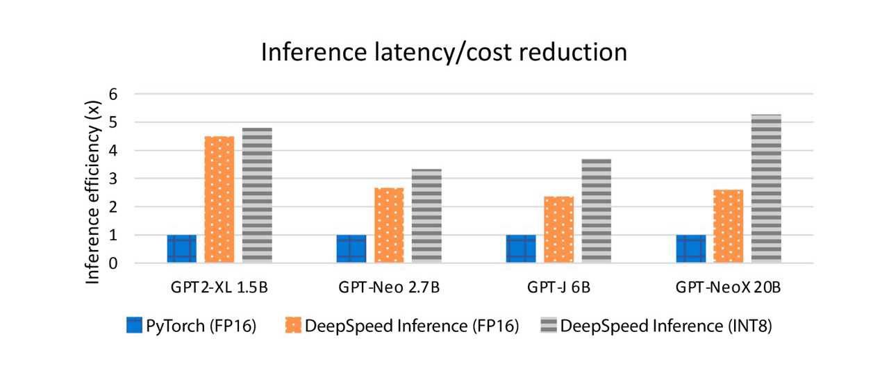 A bar plot comparing the inference efficiency among three methods (PyTorch FP16, DeepSpeed Inference FP16, and DeepSpeed Inference INT8) on four models (GPT 2-XL with 1.5 billion parameters, GPT-Neo with 2.7 billion parameters, GPT-J with 6 billion parameters and GPT-NeoX with 20 billion parameters). Overall, it shows that DeepSpeed Inference FP16 is 2-4 times more efficient than PyTorch FP16, and DeepSpeed Inference INT8 is 3-5x more efficient than PyTorch FP16. 