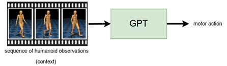 Graphic of the GPT policy. A sequence of humanoid observations is fed into the GPT module, which outputs the motor action.