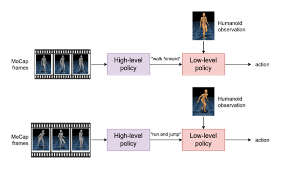 Two graphics of the hierarchical policy. The first graphic shows a MoCap clip of walking being fed into a high-level policy, which outputs a prediction of “walk forward.” This prediction and the humanoid observation are fed into the low-level policy, which then predicts the motor actions to execute the walking motion. The second graphic is similar to the first, with the only difference being that the MoCap clip shows a “run and jump” motion, and the predicted skill is “run and jump.” 