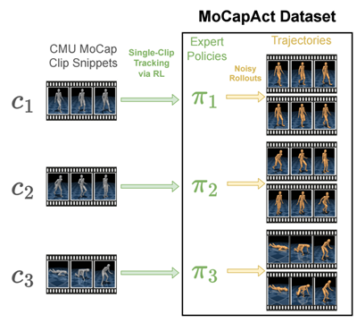 A flowchart showing motion capture clips producing clip-tracking agents via reinforcement learning. The agents then generate data using the simulated humanoid. The MoCapAct dataset consists of the agents and corresponding data. 