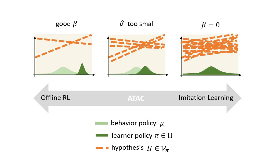 A figure that shows a spectrum that unifies offline reinforcement learning and imitation learning through the lens of ATAC’s Stackelberg game. The left of the spectrum is offline reinforcement learning, which corresponds to ATAC with a good 
𝛽 value; the right of the spectrum is imitation learning, which corresponds to ATAC with 𝛽 equal to zero. On top of the spectrum, there are figures visualizing how the hypothesis space and the learned policy behave in each scenario. Overall, when 𝛽 is larger, the hypothesis space is smaller; on the other hand, when 𝛽 is smaller the learned policy is closer to the behavior policy that collects the data.