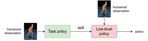 Graphic of a task policy feeding into a low-level policy. The task policy takes an observation from the humanoid as input, and outputs a “skill.” The skill and humanoid observation are fed into a low-level policy, which outputs the motor action. 