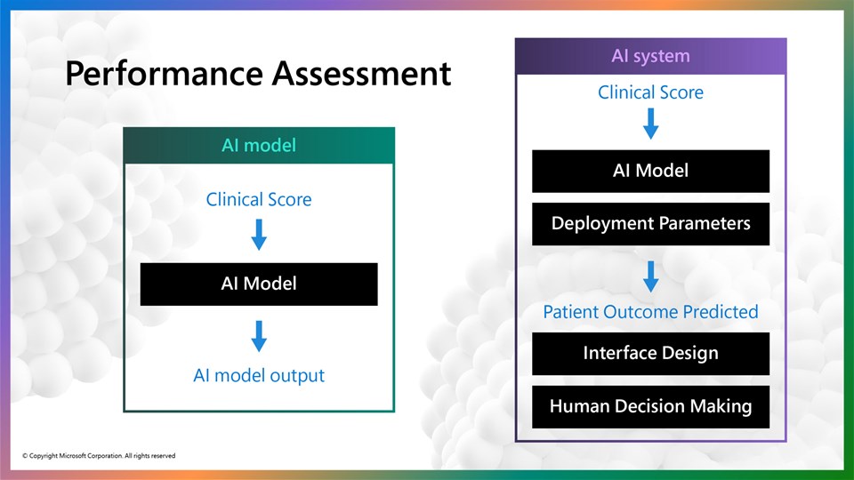 A two-part graphic entitled "Performance Assessment" that schematically depicts to the left the components of an AI model and components of an AI system to the right. The AI model graphic shows clinical scores as an input to the AI model that generates an AI model output. The AI system shows clinical scores as an input to the AI model as well as additional deployment parameters that determine patient outcome prediction. The AI system also includes elements of interface design and human decision making.