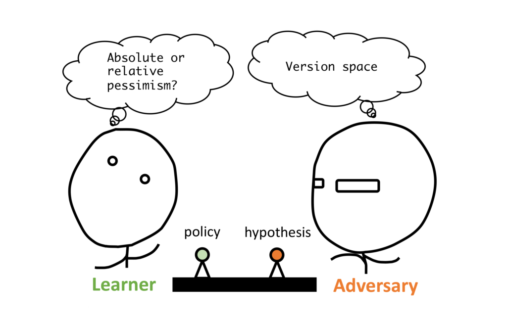 A figure shows a learner that tries to compete with an adversary in a two player game, which resembles a chess game. The learner is thinking about whether to use absolute or relative pessimism as the strategy to choose the policy. The adversary is thinking about which hypothesis from the version space to choose. 